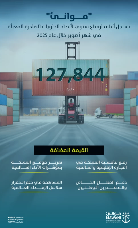 «موانئ» تسجل أعلى ارتفاع سنوي للحاويات الصادرة المعبأة في أكتوبر 2025