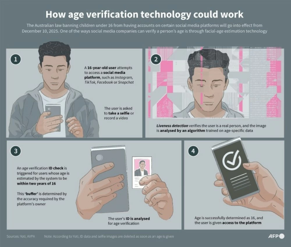 سناب شات يغلق الحسابات.. 440 ألف أسترالي دون 16 عاماً يواجهون التحقق قبل الحظر الكبير – أخبار السعودية