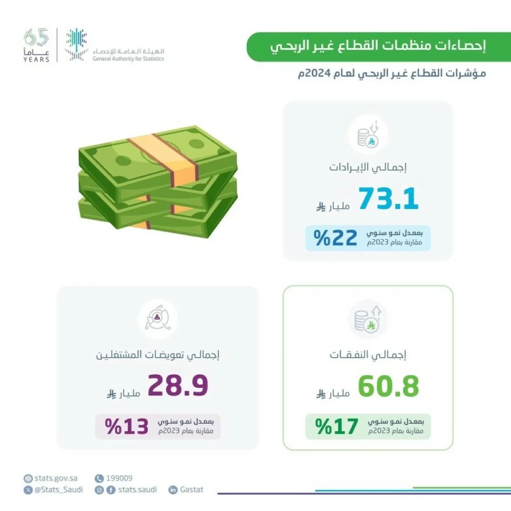«الإحصاء»: إيرادات القطاع غير الربحي ترتفع إلى 73.1 مليار ريال بنسبة نمو 22% خلال عام 2024