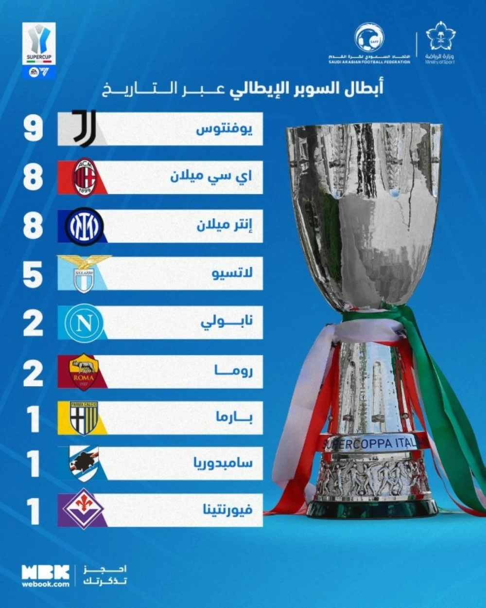 يوفنتوس يتصدر قائمة أبطال «السوبر الإيطالي» وميلان والإنتر في الوصافة