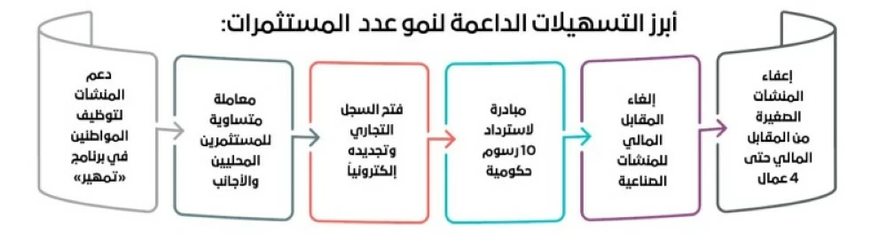 عاجل | «عكاظ» ترصد.. النساء يصدرن 216 ألف سجل تجاري في عامين. للاطلاع على 