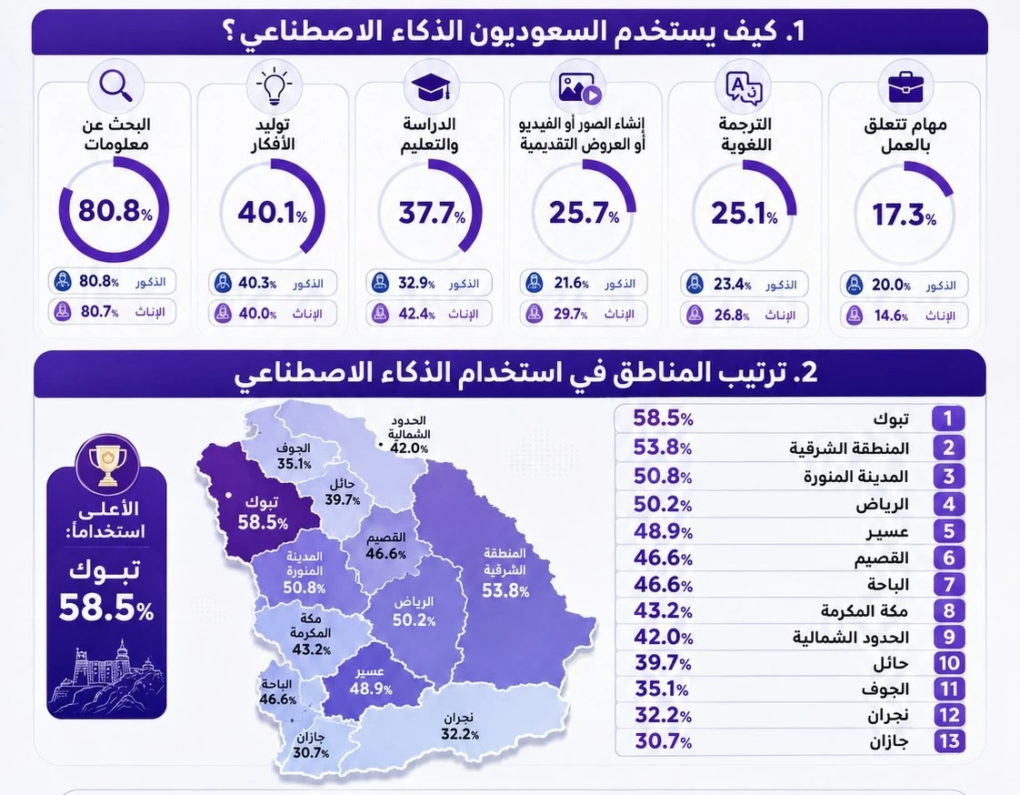 What Saudis demand from AI: Information search leads, Tabuk leads regions