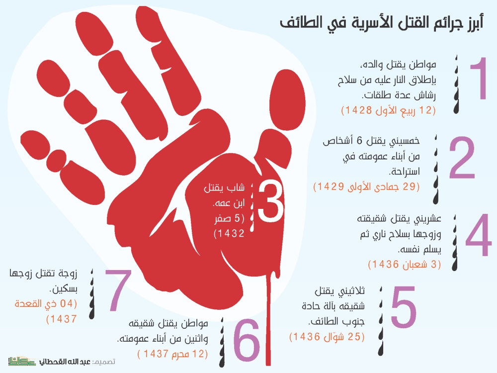 أبرز جرائم القتل الأسرية في الطائف