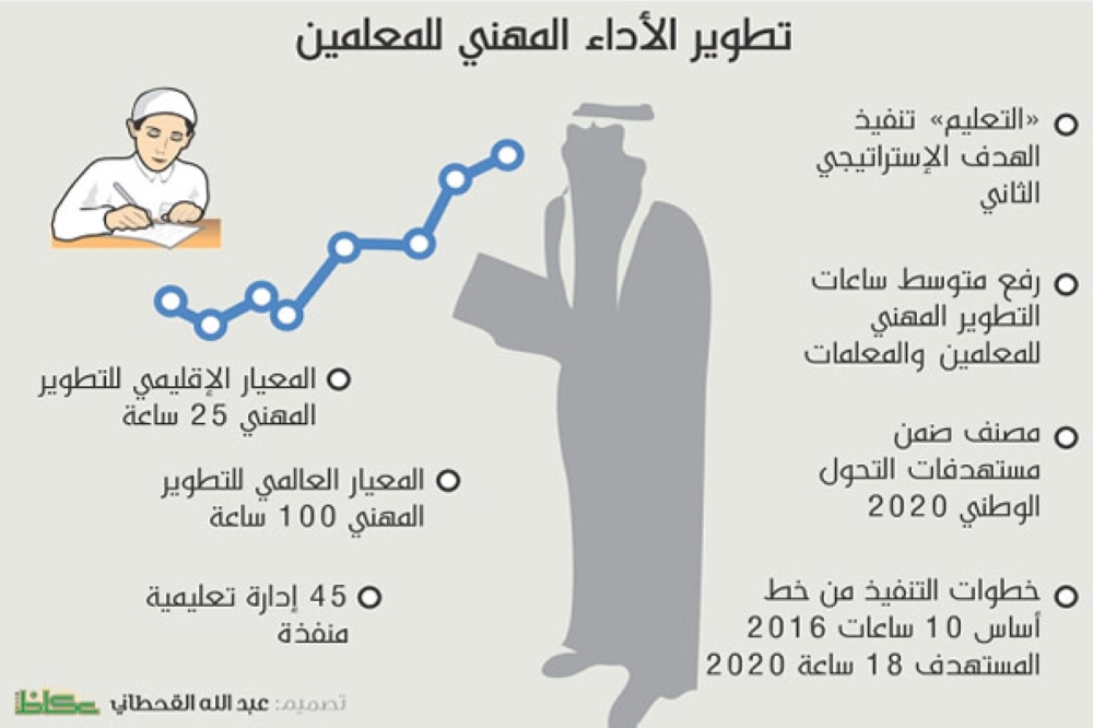 زيادة ساعات التطوير المهني للكوادر التعليمية إلى 18 ساعة. السعودية نيوز ، جريدة عكاظ