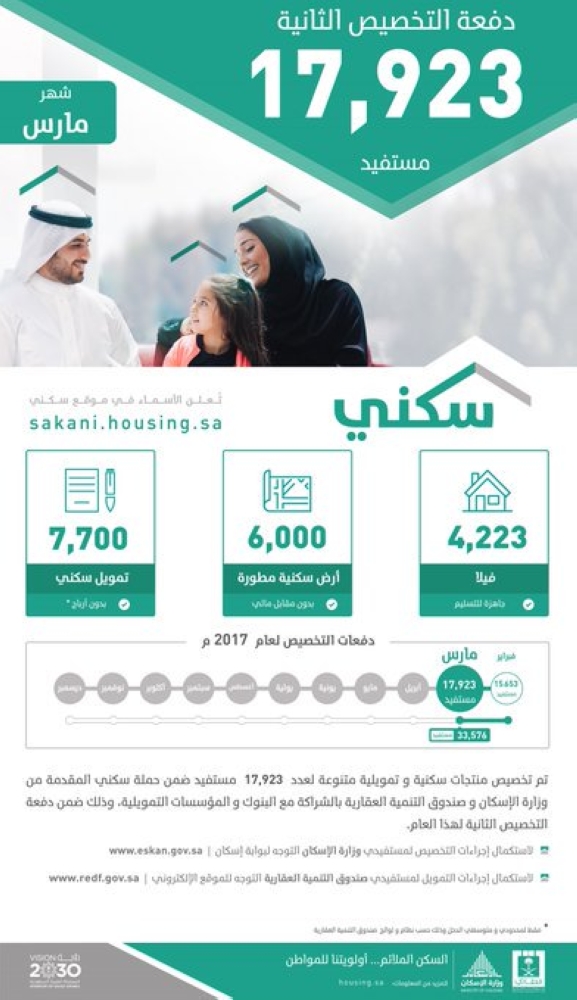 اقتصادي الإسكان و العقاري يغلقان ملف 280 ألف منتج سكني في 2017 ويستعدان للعام المقبل وكالة الأنباء السعودية