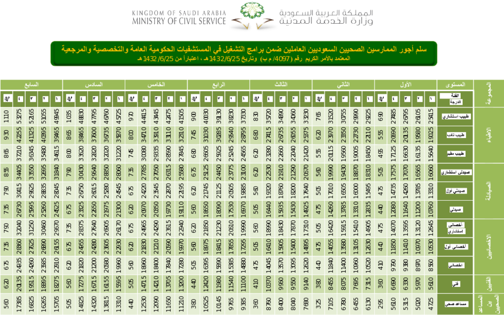 سلم أجور الممارسين الصحيين السعوديين ضمن برامج التشغيل في المستشفيات الحكومية 