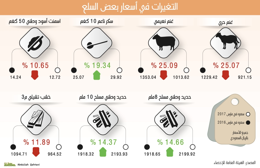 التغيرات في أسعار بعض السلع