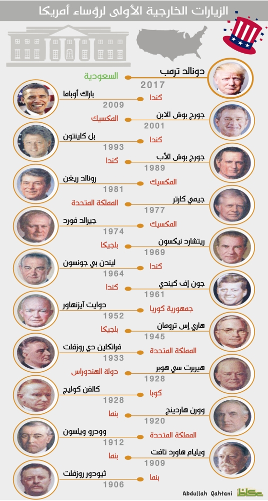 الزيارات الخارجية الأولى لرؤساء أمريكا