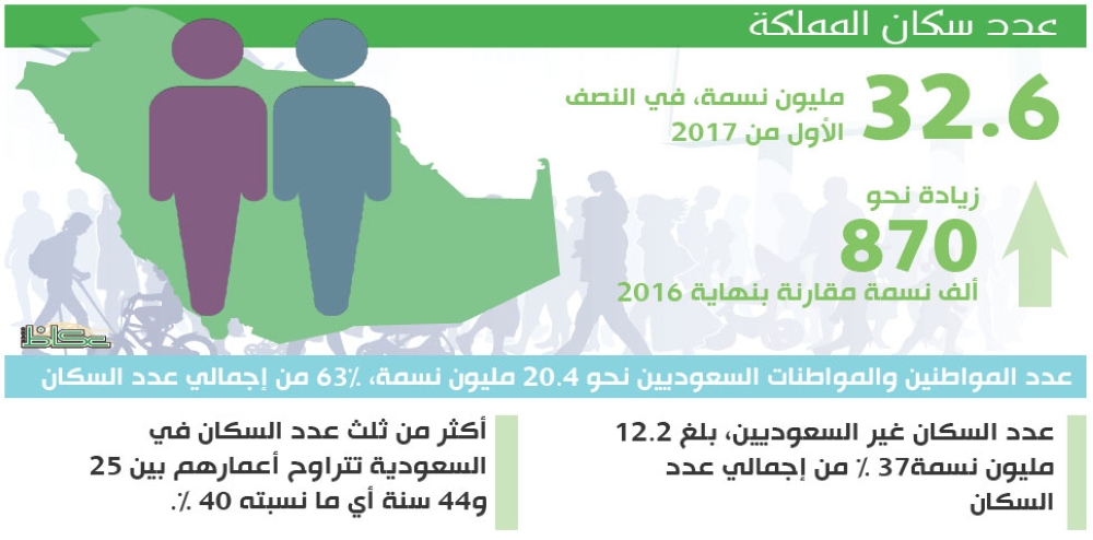 أكثر فئة من السكان في المملكة العربية السعودية