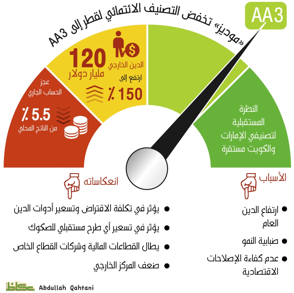 «موديز» تخفض التصنيف الائتمائي لقطر إلى AA3