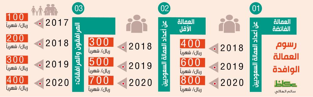 ÙØªÙØ¬Ø© Ø¨Ø­Ø« Ø§ÙØµÙØ± Ø¹Ù Ø§ÙØ§Ø³ØªØ¹ÙØ§Ù Ø¹Ù Ø±Ø³ÙÙ Ø§ÙØ¹Ø§ÙÙÙÙ ÙØ§ÙÙØ±Ø§ÙÙÙÙ 1439 ÙÙ Ø§ÙØ³Ø¹ÙØ¯ÙÙ Ø­ØªÙ Ø¹Ø§Ù 2020