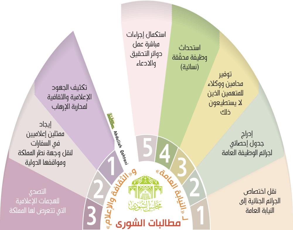 مطالبات الشورى لـ «النيابة العامة» و «الثقافة»