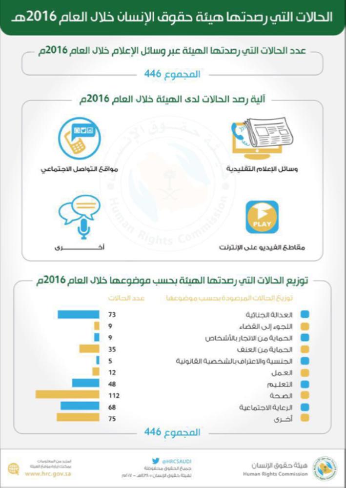 انفوجرافك للحالات التي رصدتها هيئة حقوق الإنسان. (عكاظ)