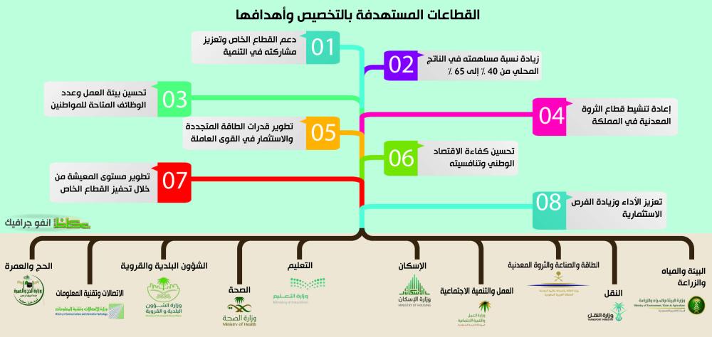 القطاعات العسكرية المستهدفة بالتخصيص