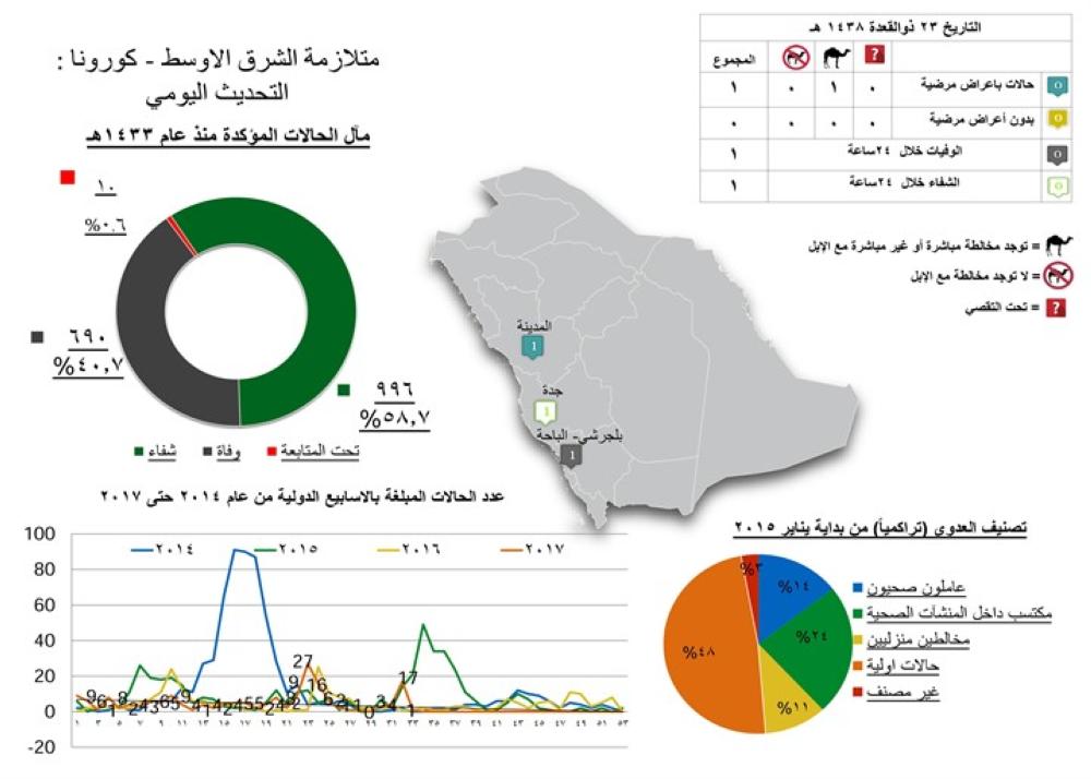 خريطة كورونا منذ تسجيل أول إصابة في شوال 1433هـ.