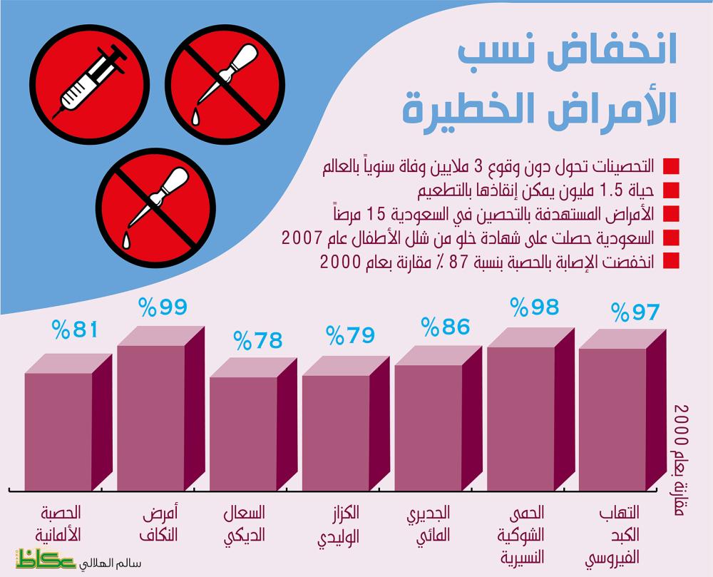 التطعيم الامراض 222الخطيرة