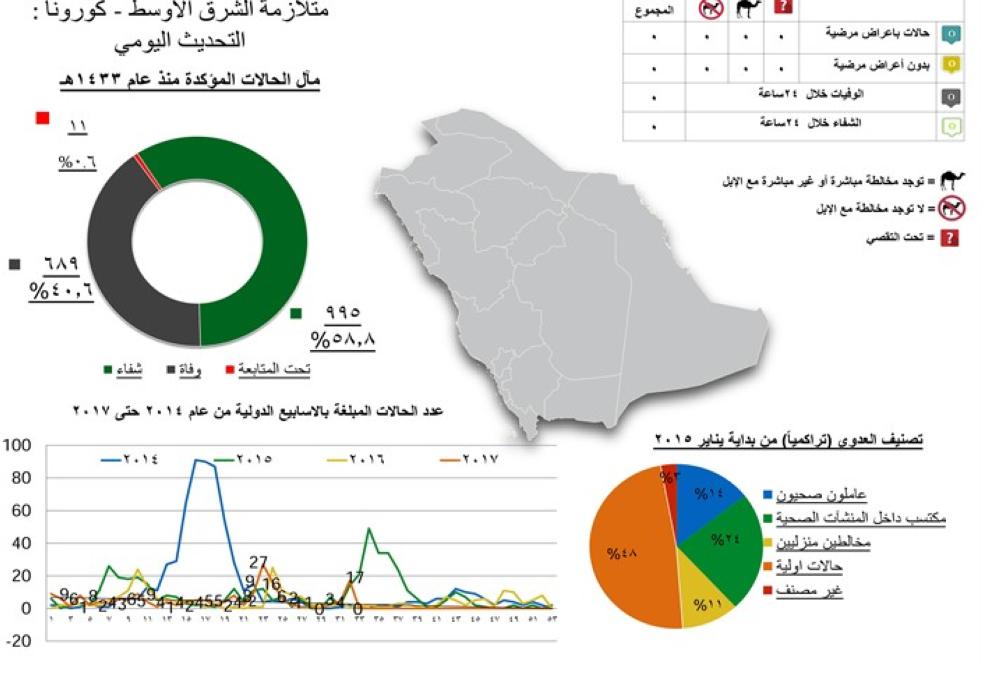 خريطة كورونا منذ تسجيل أول إصابة في شوال 1433