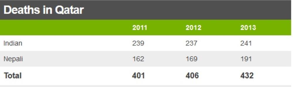 جنسيات الوفيات من العمال لبناء ملاعب كأس العالم في قطر