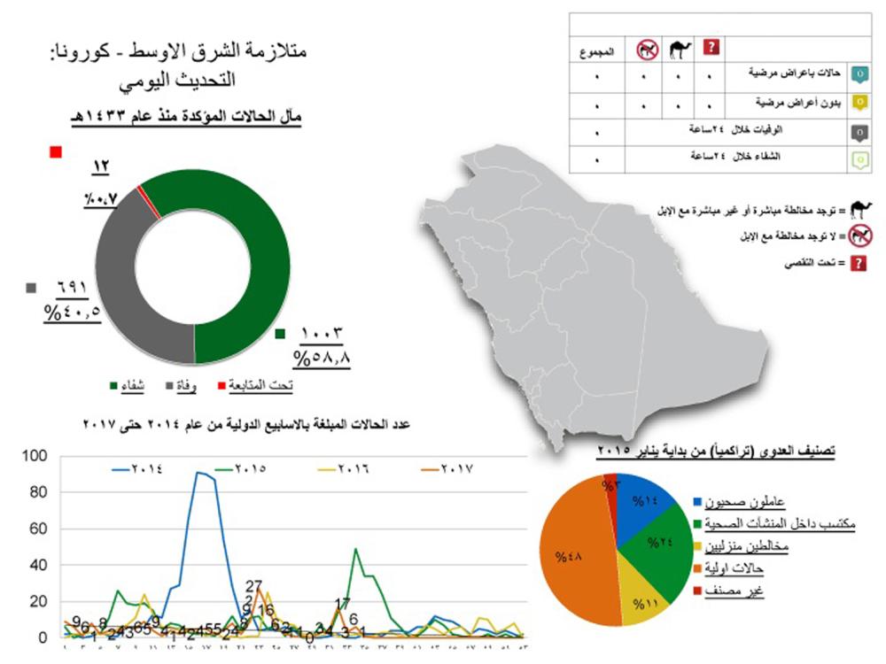 خريطة «كورونا» منذ تسجيل أول إصابة في شوال 1433هـ.