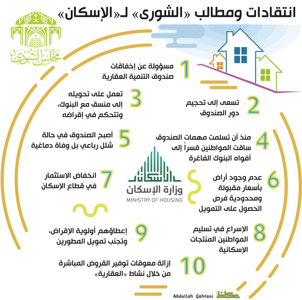 انتقادات ومطالب «الشورى» لـ«الإسكان»