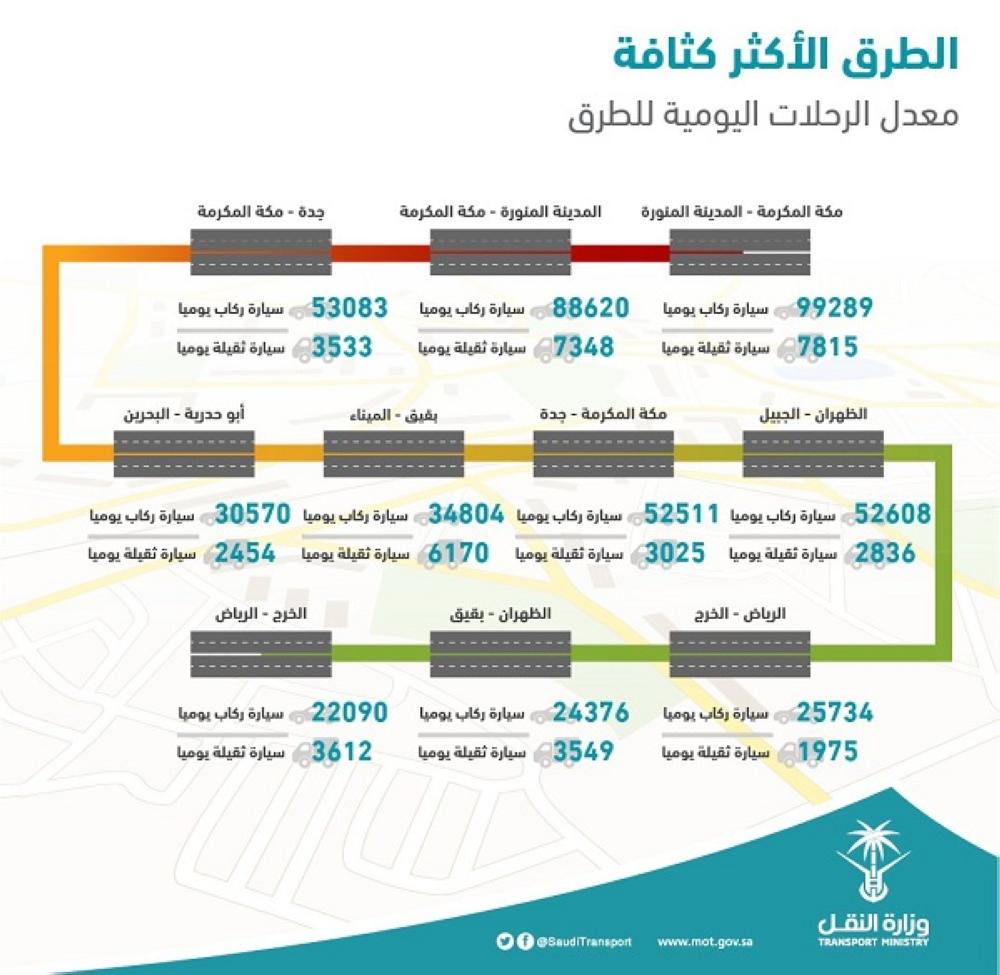إحصاء وزارة النقل لعدد المركبات التي تعبر الطرق الأكثر كثافة مرورية في المملكة يومياً