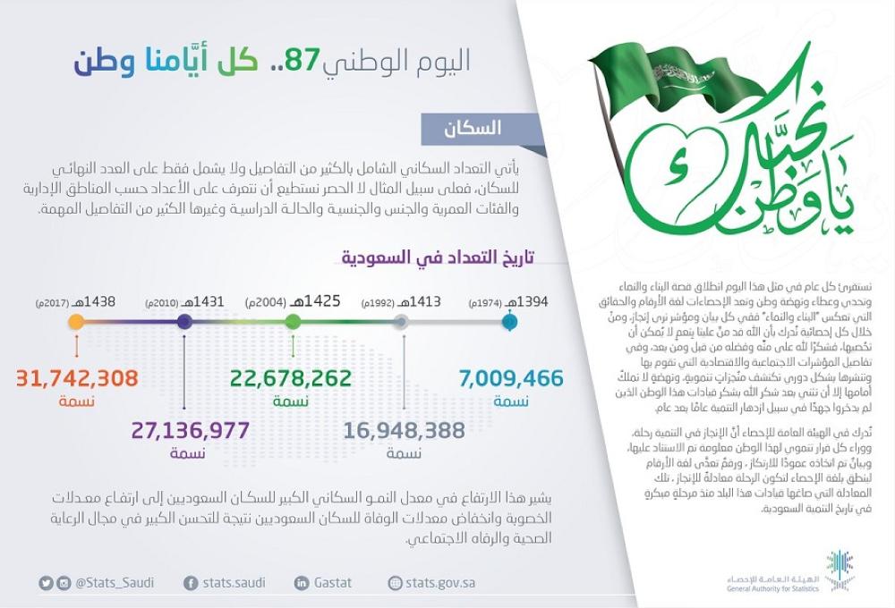 التعداد السكاني في المملكة بين عامي 1394 و1438