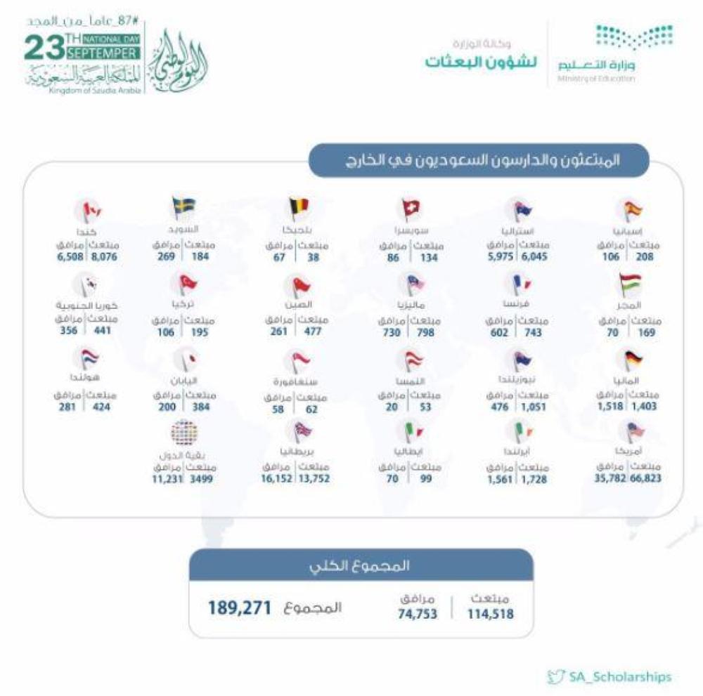 «انفوجرافيك» نشرته وزارة التعليم لأعداد السعوديين المبتعثين حول العالم