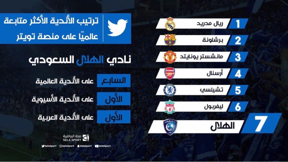 الهلال يحتل المرتبة السابعة عالمياً في تويتر والأخبار السعودية وجريدة عكاظ