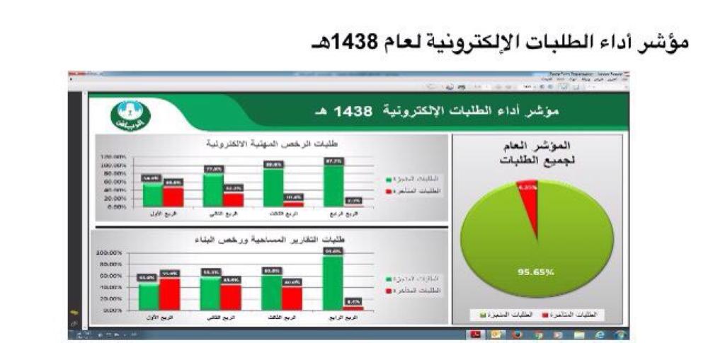 مؤشر أداء الطلبات الالكترونية