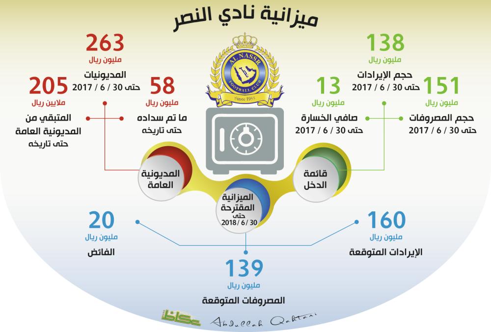 ميزانية نادي النصر