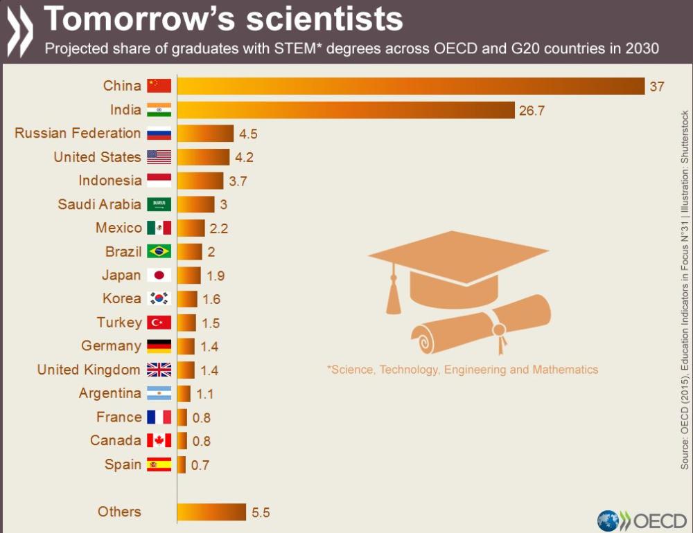 المملكة في المرتبة السادسة ضمن 35 دولة أعضاء في المنظمة ودول العشرين (G20). (OECD) موقع 