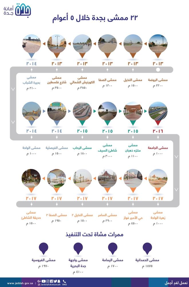 محافظة جدة تحظى بـ 22 ممشى.