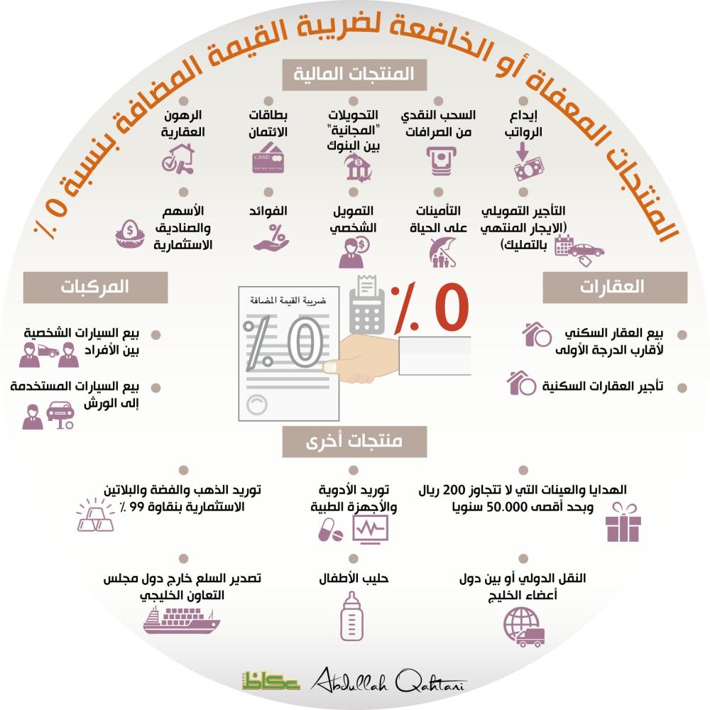 الزكاة إعفاء الأسهم والرواتب والسيارات من ضريبة المضافة