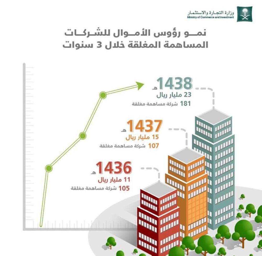التجارة السعودية تتيح تعديل السجل التجاري للشركات إلكترونيا معلومات مباشر