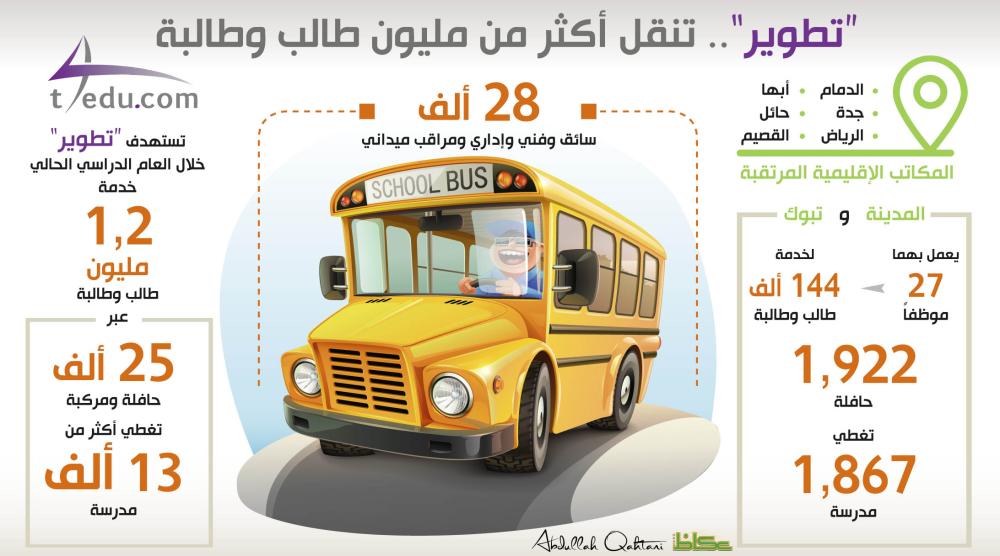 O Xrhsths Echances Sto Twitter تطبيق بآص اب Baasapp لادارة النقل المدرسي يوفر الكثير من المزايا التي تساهم في رفع كفاءة وجودة هذا القطاع Https T Co 25kzwdx6yx تطوير النقل التعليمي Https T Co Dcijqhydgc