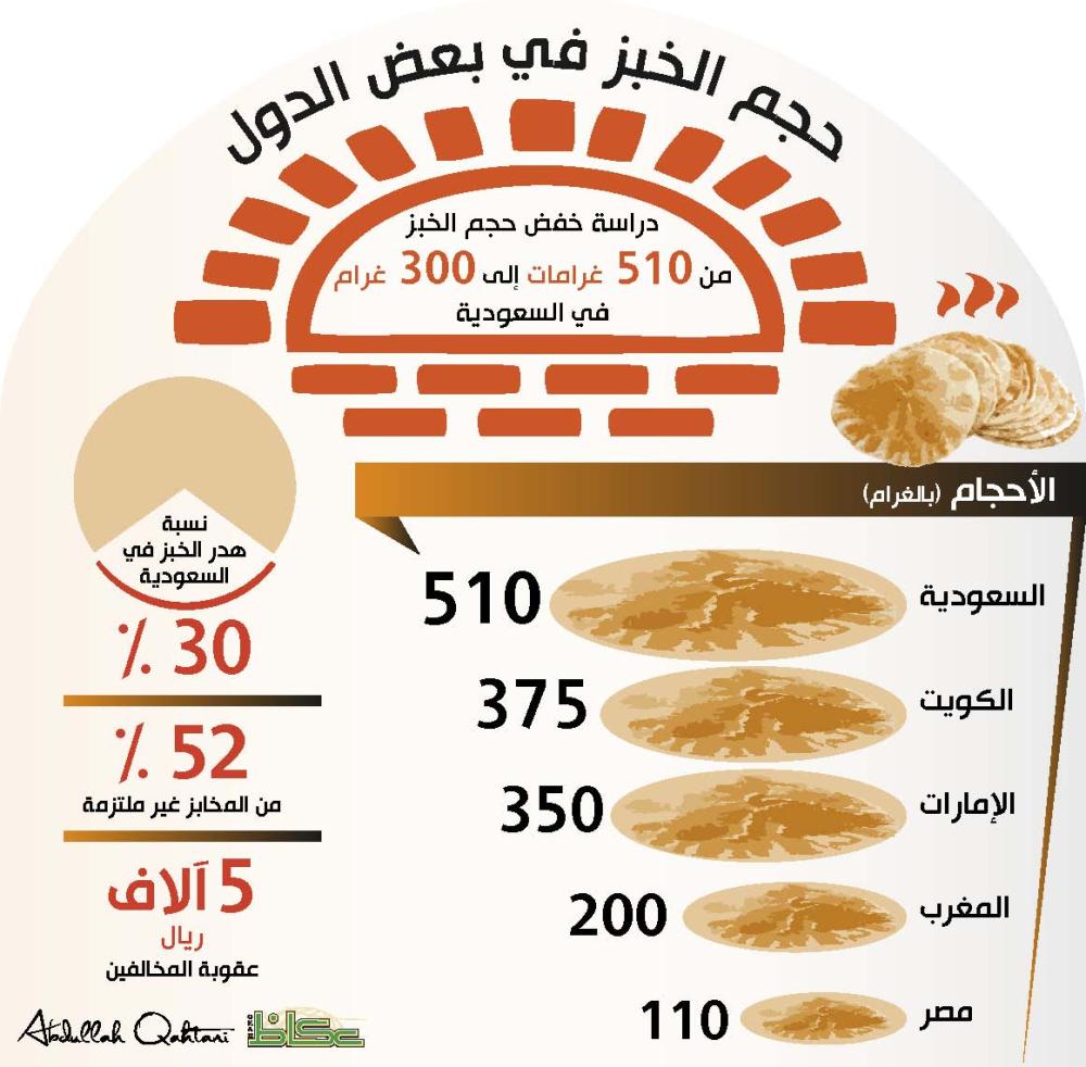 حجم الخبز في بعض الدول