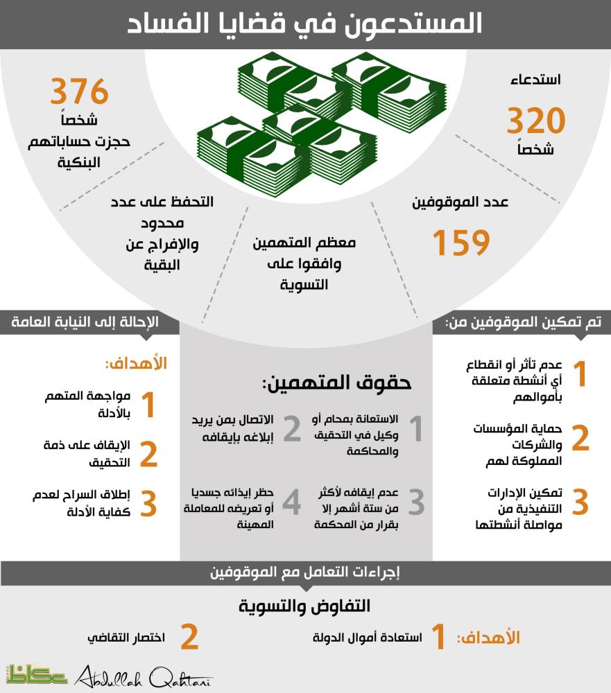 الموقوفون والمستدعون في قضايا الفساد