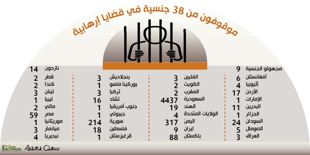 موقوفون من 38 جنسية في قضايا إرهابية