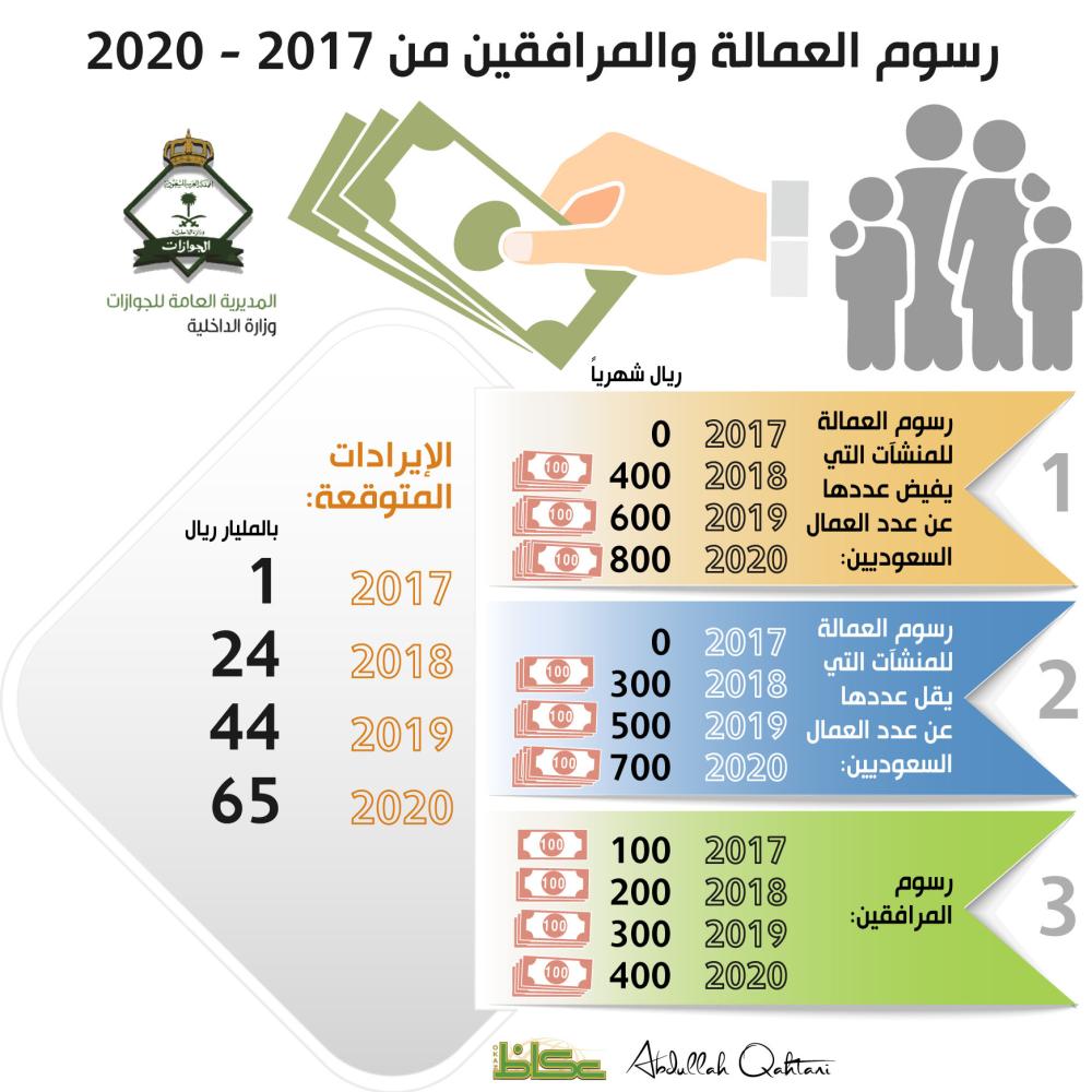 رسوم العمالة والمرافقين من 2017 - 2020