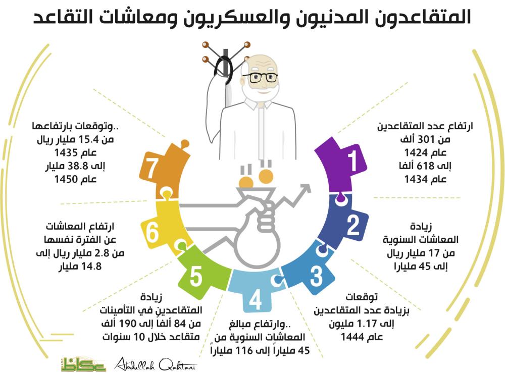 المتقاعدون المدنيون والعسكريون ومعاشات التقاعد