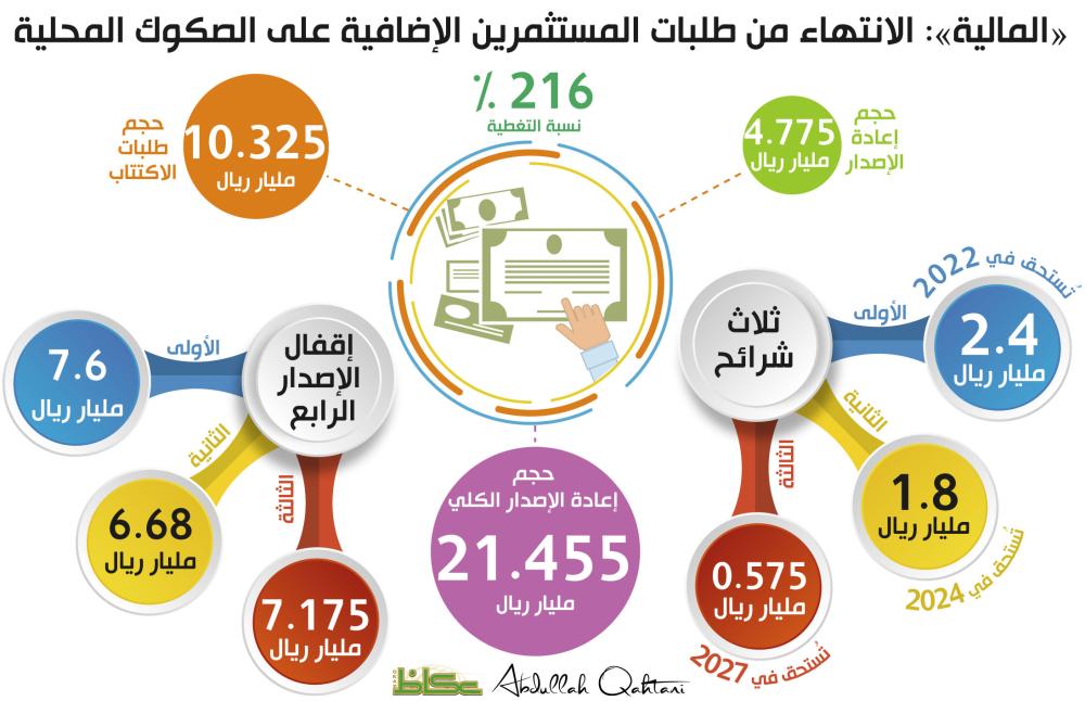 «المالية»: الانتهاء من طلبات المستثمرين الإضافية على الصكوك المحلية