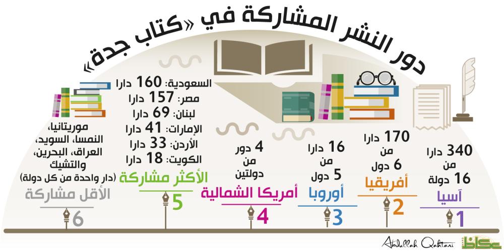 دور النشر المشاركة في «كتاب جدة»