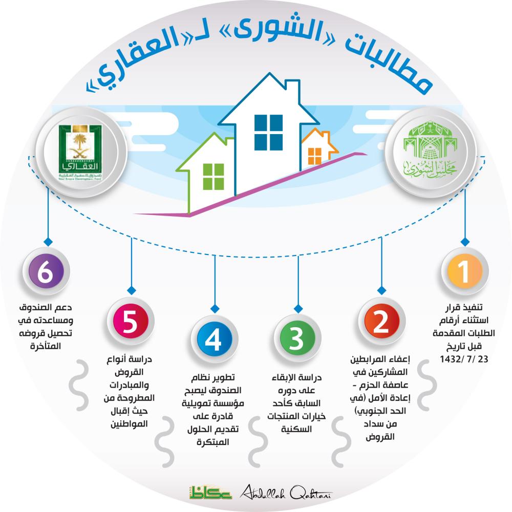 مطالبات «الشورى» لـ«العقاري»