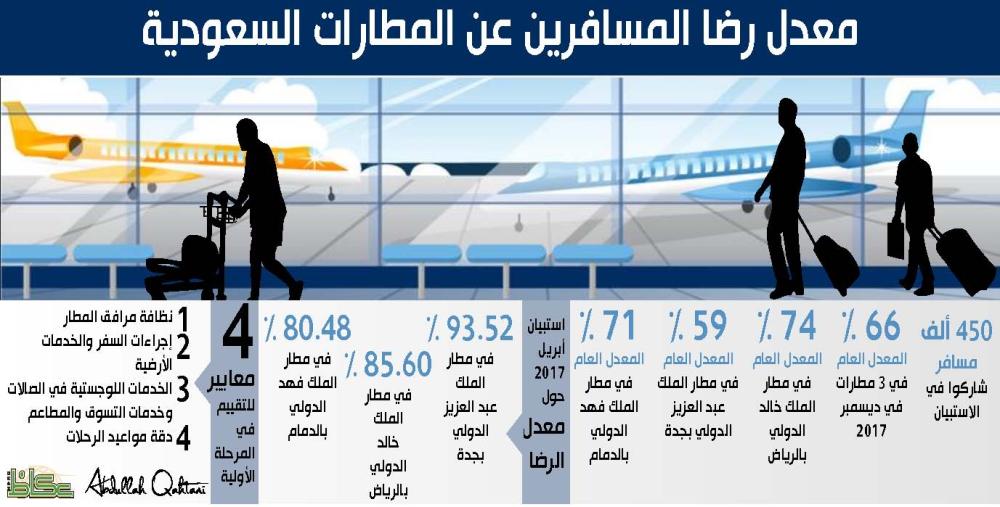 معدل رضا المسافرين عن المطارات السعودية