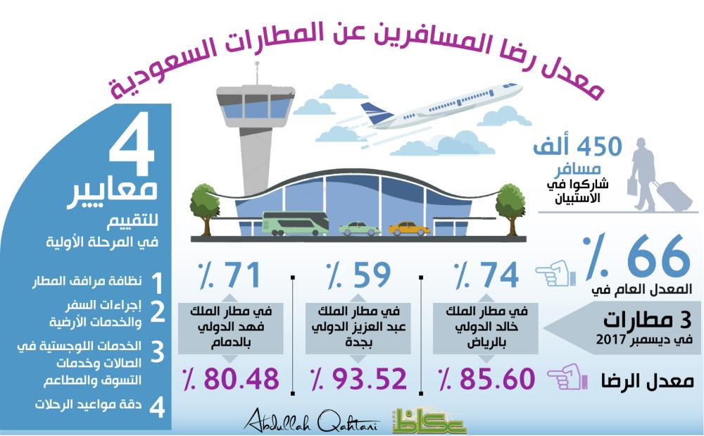 معدل رضا المسافرين عن المطارات السعودية