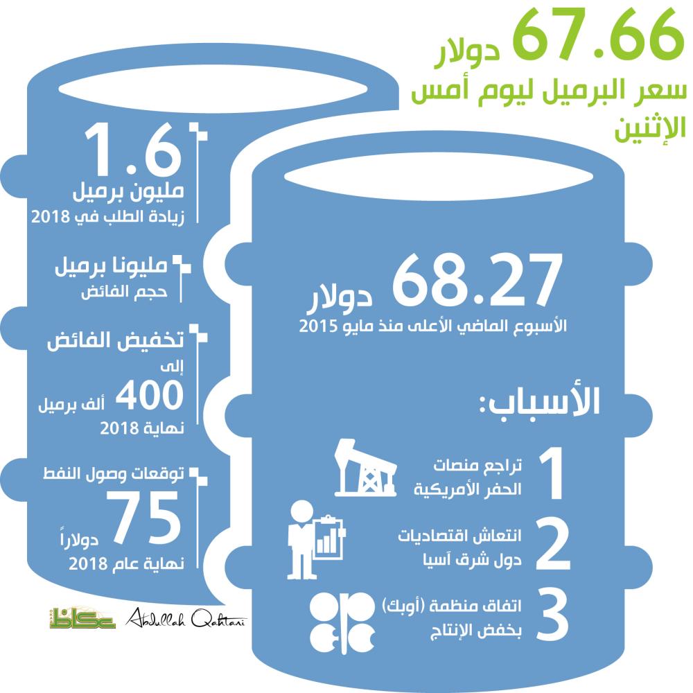 67.66 دولار سعر البرميل ليوم أمس الإثنين