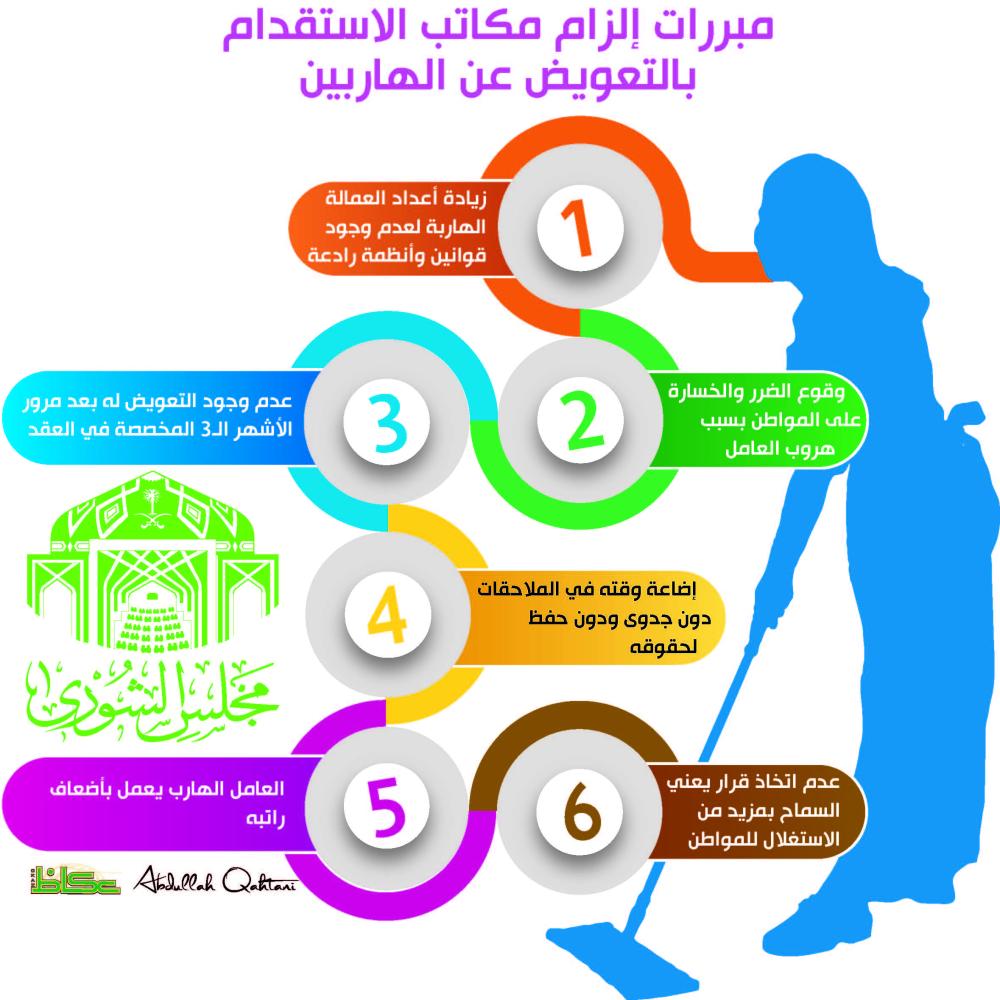 مبررات إلزام مكاتب الاستقدام بالتعويض عن الهاربين