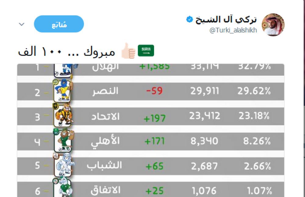 ضوئية تغريدة وصول المشتركين 100 ألف.