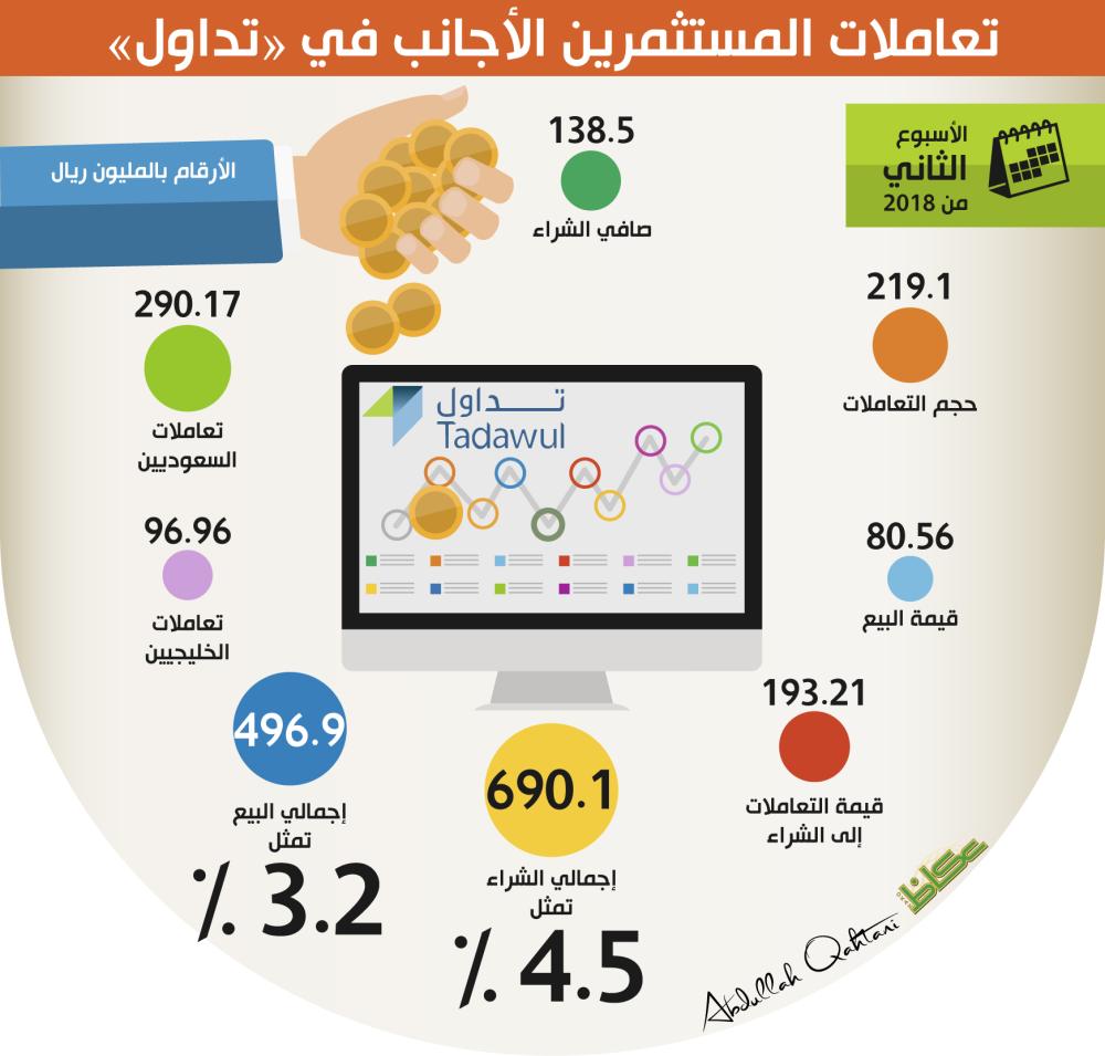 تعاملات المستثمرين الأجانب في «تداول»