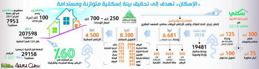 «الإسكان» تهدف إلى تحقيق بيئة إسكانية متوازنة ومستدامة